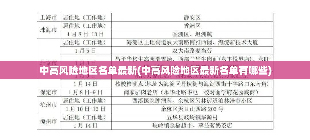 中高风险地区名单最新(中高风险地区最新名单有哪些) 中高风险地区名单最新(中高风险地区最新名单有哪些)
